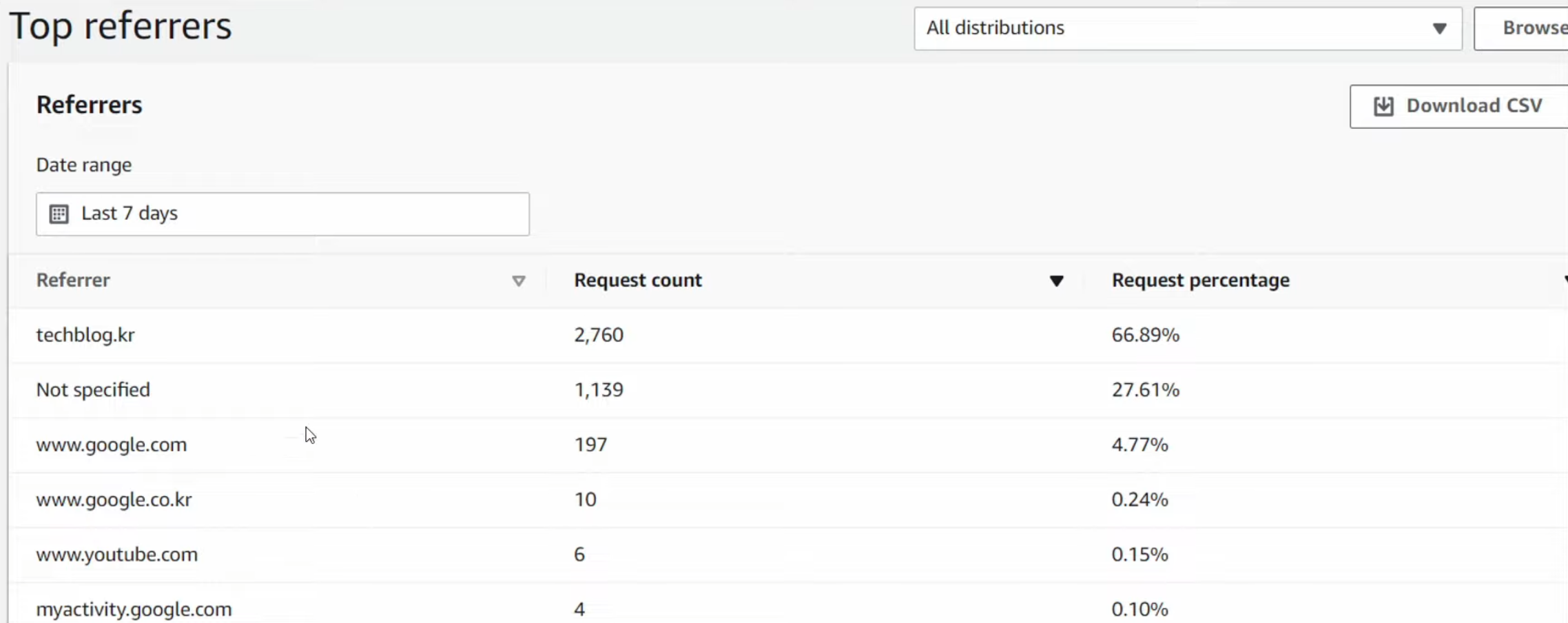 top_referrers